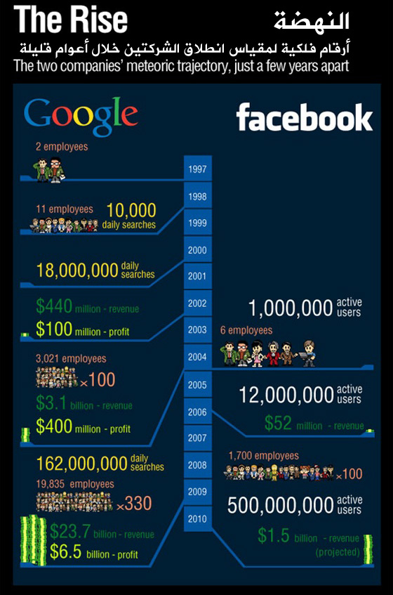 Facebook VS Google - The Rise